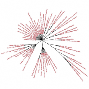 Ausschnitt aus Abbildung 1 des Beitrags, zeigt: Bootstrap Consensus Tree des Goethekorpus (100–1000 MFW, Culled @ 0–80 %, Classic Delta Distance, Consensus 0,6).
