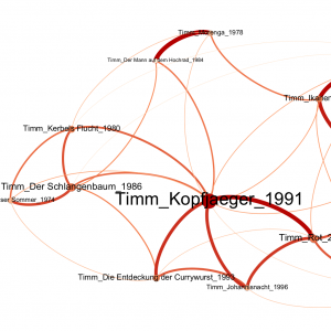 Ausschnitt aus Abb. 2 des Beitrags, zeigt: Gephi-Netzwerkvisualisierung von Uwe Timms Romanwerk.