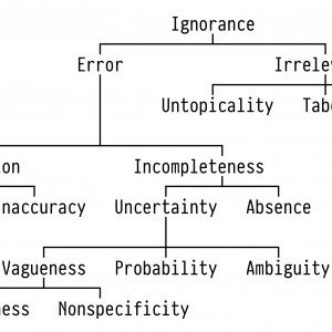 Ausschnitt aus Abb. 1 des Beitrags, zeigt: Smithson’s taxonomy of ignorance