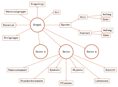 Fig. 6: The data model for
                           Aegean seals used in Neo4j. [Graphic by Martina Trognitz, Vienna.]