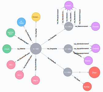 Fig. 8: CMS II,1 085 as a
                           graph in Neo4j. [Graphic by Martina Trognitz, Vienna.]