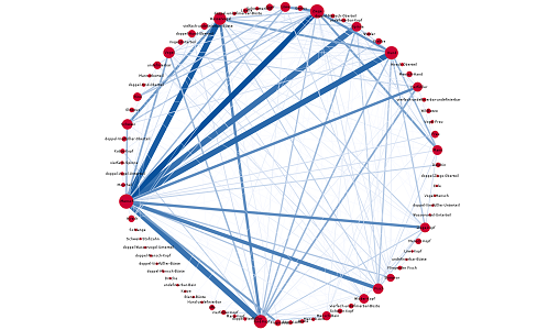 Fig. 12: A network
                        visualisation showing which creatures are often depicted together on a seal.
                        The underlying data only takes into account existent depictions with a
                        certainty equal or greater than 0.8. [Graphic by Martina Trognitz, Vienna.]