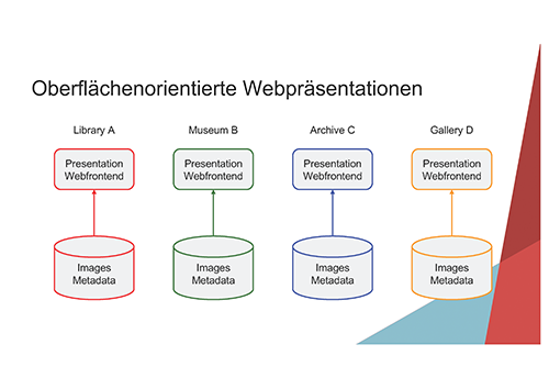 Abb. 1: Digitale Präsentationen, die an den
                           Web-Oberflächen der jeweiligen Institutionen orientiert sind
                           (Datensilos). [Seige
                              2018, Folie 3]