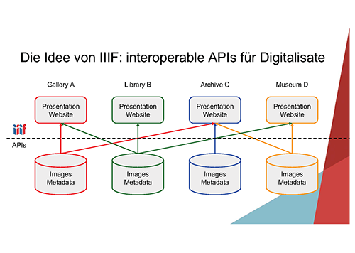 Abb. 2: Interoperable IIIF-APIs für
                           Digitalisate. [Seige
                              2018, Folie 4]