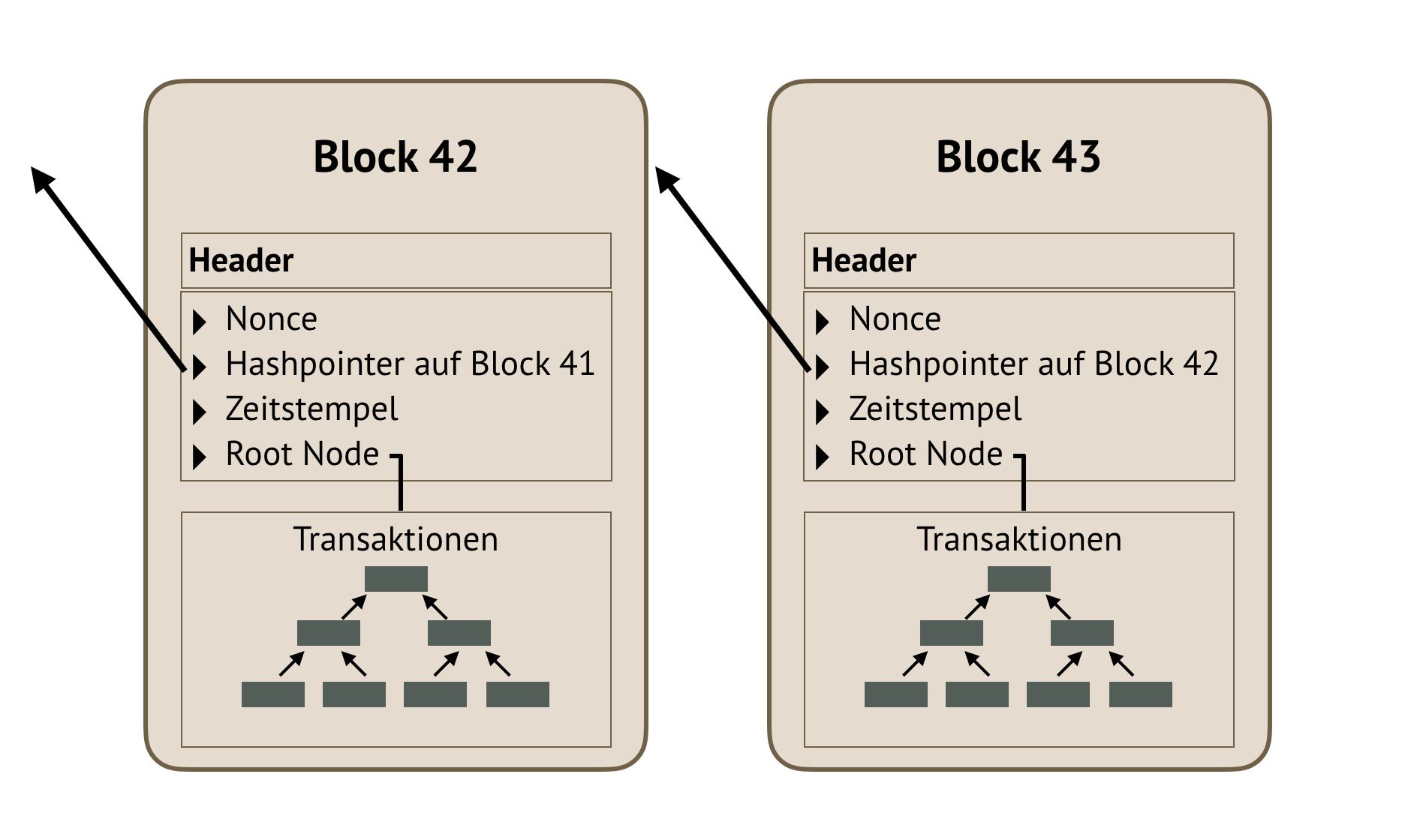 Abb. 1: Block
                                    bestehend aus Header und Transaktionsdaten. [Anna Neovesky /
                                    Julius Peinelt 2018. CC BY 4.0.] 