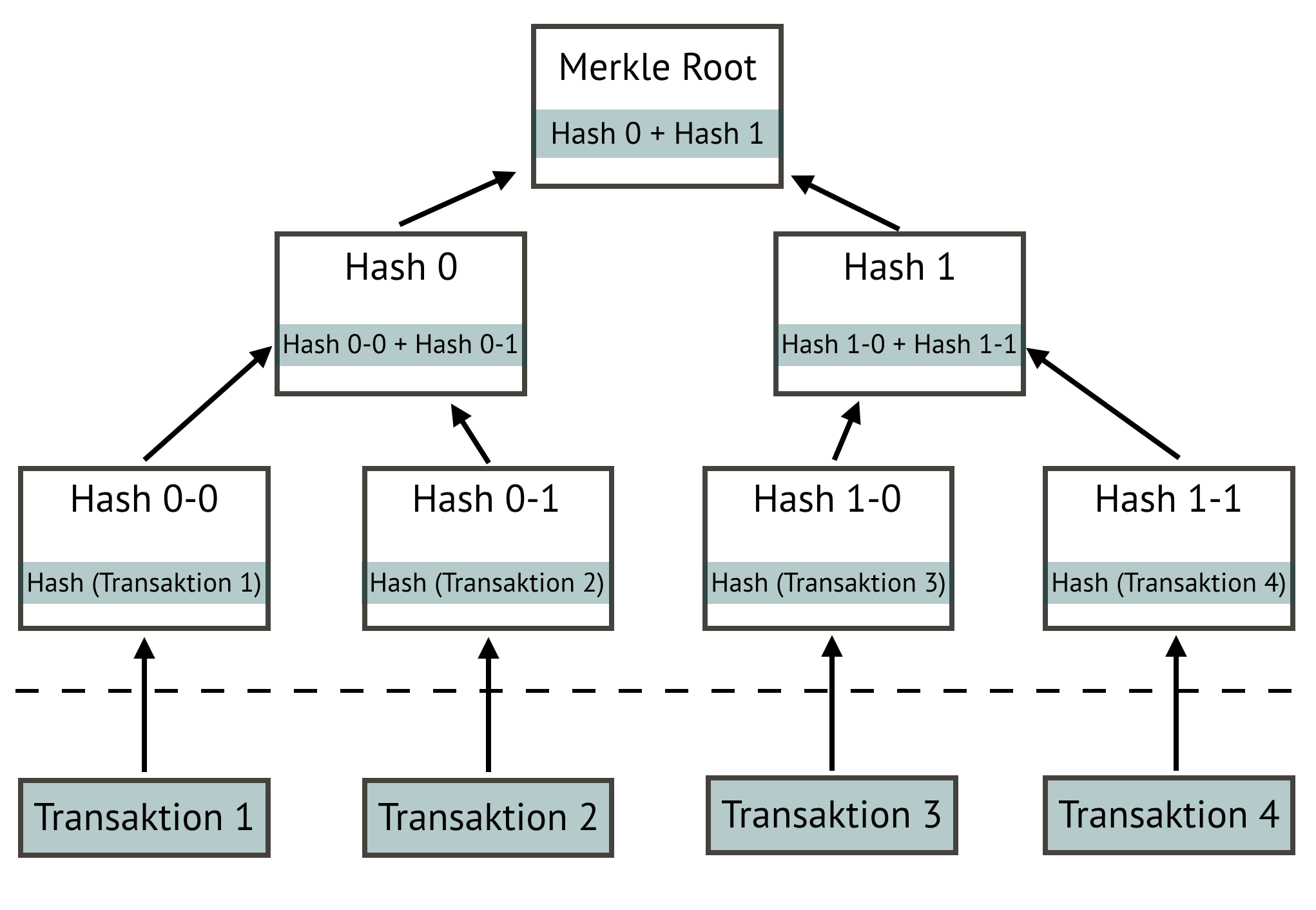 Abb. 3: Schema eines
                                    Merkle tree. [Anna Neovesky / Julius Peinelt 2018, aufbauend auf
                                    Hash Tree von  Becky In: bitcoinwiki 2018. CC BY 4.0.] 