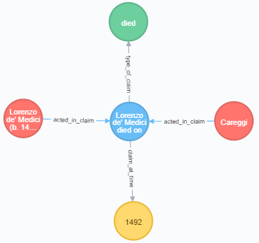 Fig. 5: A representation of the above event claim as nodes and edges in the Neo4j browser. The blue node is a (:Claim); the red nodes are (:Agent)s; the green 
                        node is a (:Concept); and the yellow node is the (:Time). [Neill / Kuczera 2019]