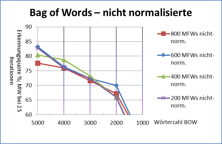 Abb. 15: Bag-of-words
                                    nicht-normalisierte Texte [Friedrich Michael Dimpel, 2017. Lizenziert unter
                                    Creative Commons Namensnennung 4.0 International (CC-BY)]