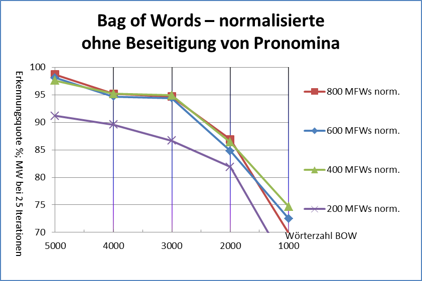 Abb. 16: Bag-of-words, normalisierte Texte, ohne Beseitigung
                                    der Pronomina [Friedrich Michael Dimpel, 2017. Lizenziert unter
                                    Creative Commons Namensnennung 4.0 International (CC-BY)]