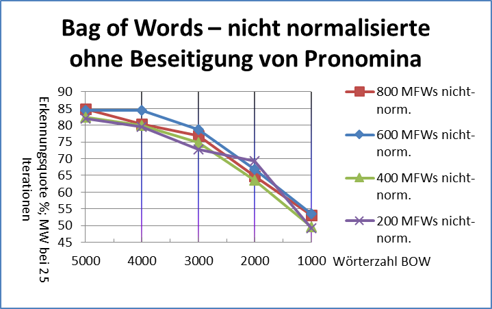 Abb. 17: Bag-of-words, nicht-normalisierte Texte, ohne
                                    Beseitigung der Pronomina [Friedrich Michael Dimpel, 2017.
                                    Lizenziert unter Creative Commons Namensnennung 4.0
                                    International (CC-BY)]