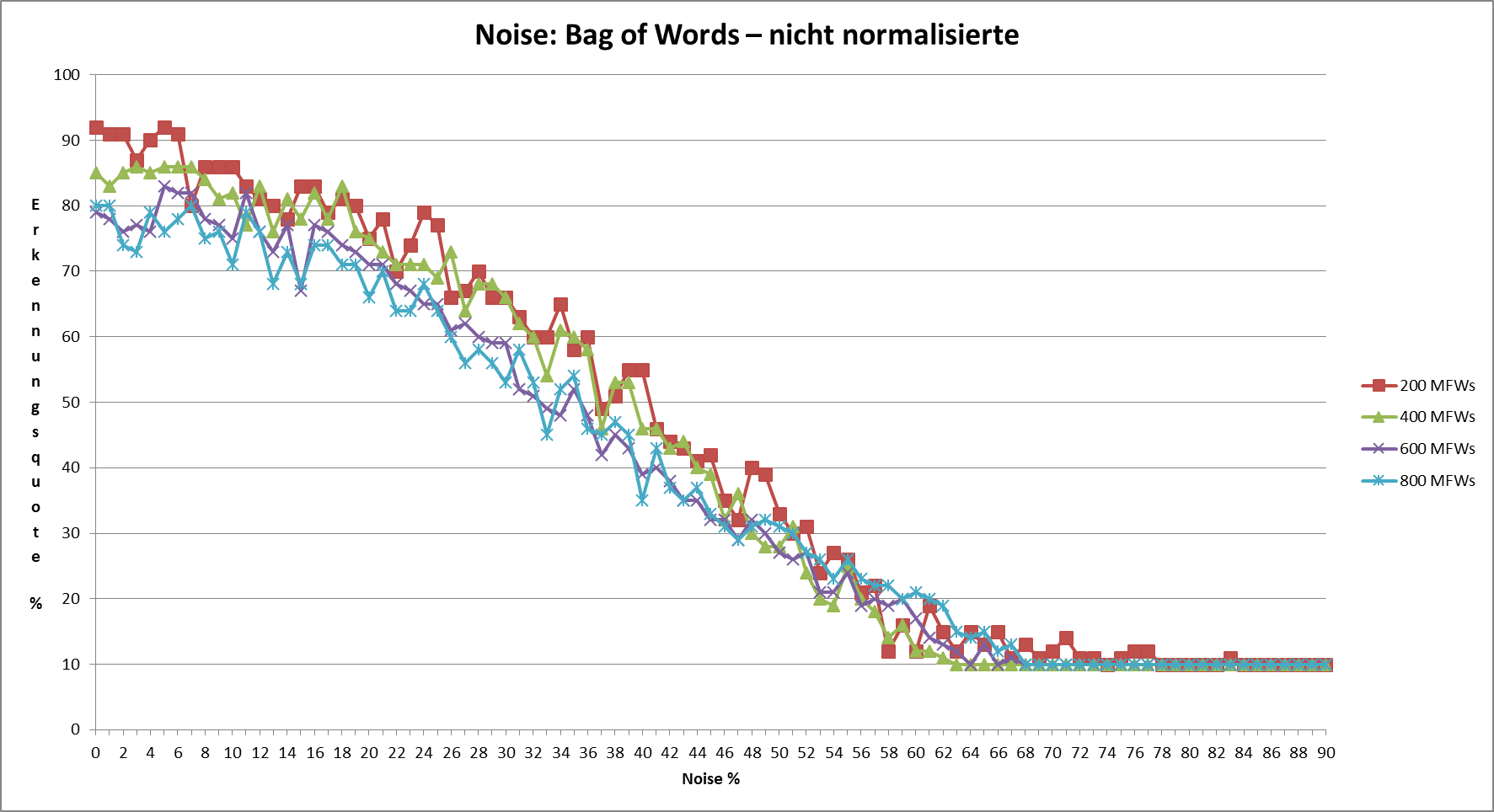 Abb. 19: Noise bei
                                    nicht-normalisierten Texten [Friedrich Michael Dimpel, 2017.
                                    Lizenziert unter Creative Commons Namensnennung 4.0
                                    International (CC-BY)]