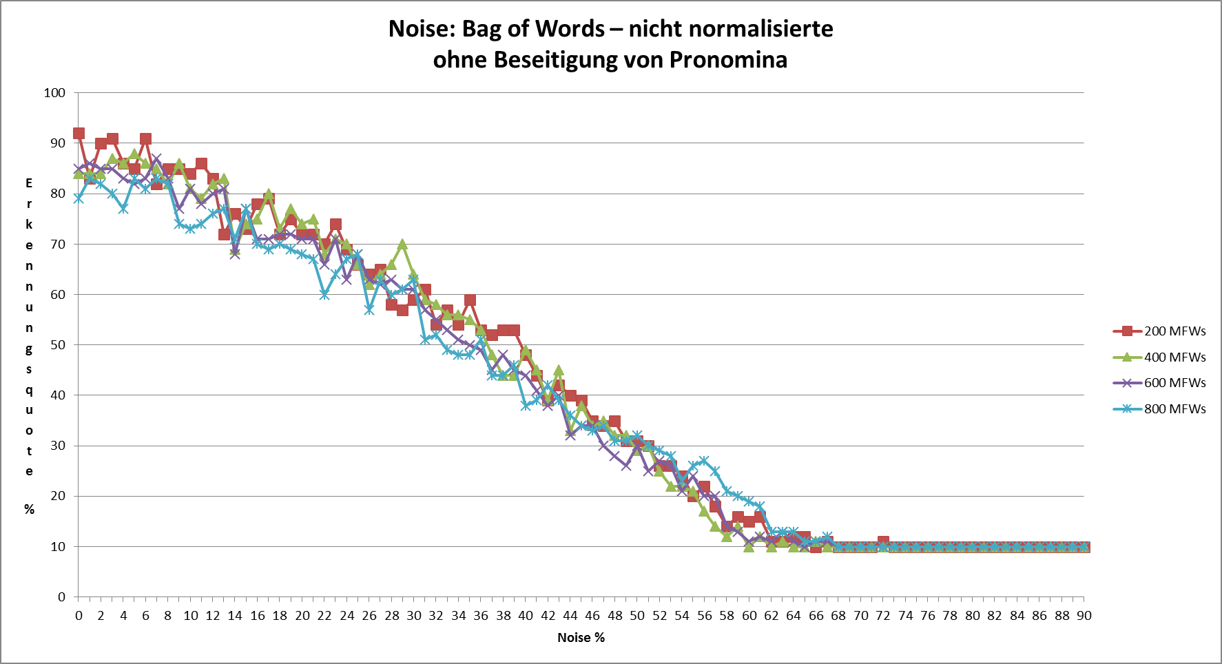 Abb. 20: Noise bei
                                    nicht-normalisierten Texten ohne Beseitigung von Pronomina
                                    [Friedrich Michael Dimpel, 2017. Lizenziert unter Creative
                                    Commons Namensnennung 4.0 International (CC-BY)]