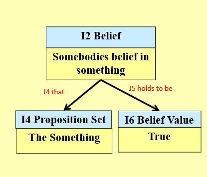 Abb. 9: Belief-Pattern
                                    im CRMinf-Modell (aus: Stead
                                        2015. [CIDOC CRM 2015. CC-BY
                                        4.0.]