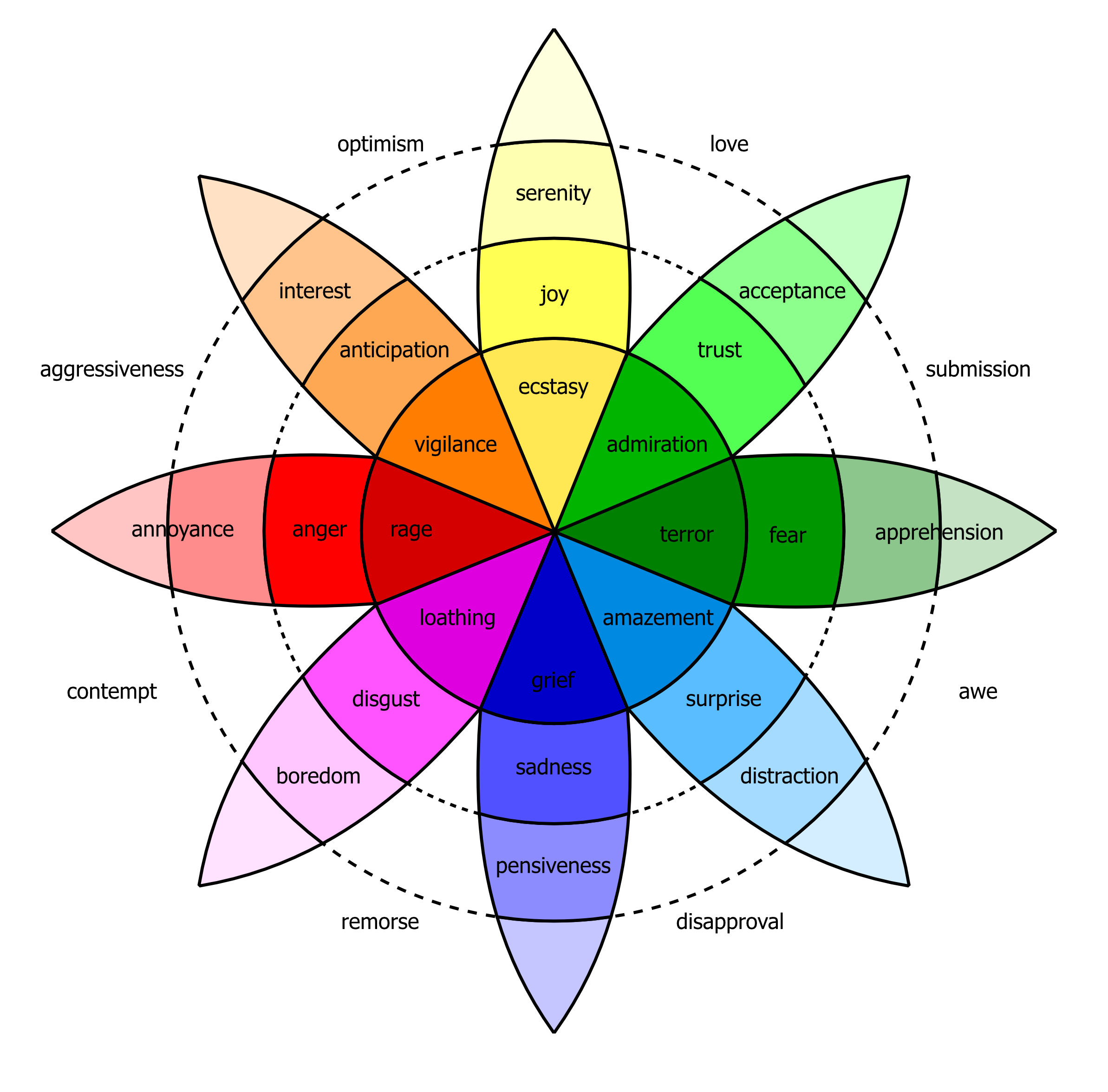Fig. 1: Plutchik’s wheel of emotions. [Plutchik 2011.
                                        PD] 