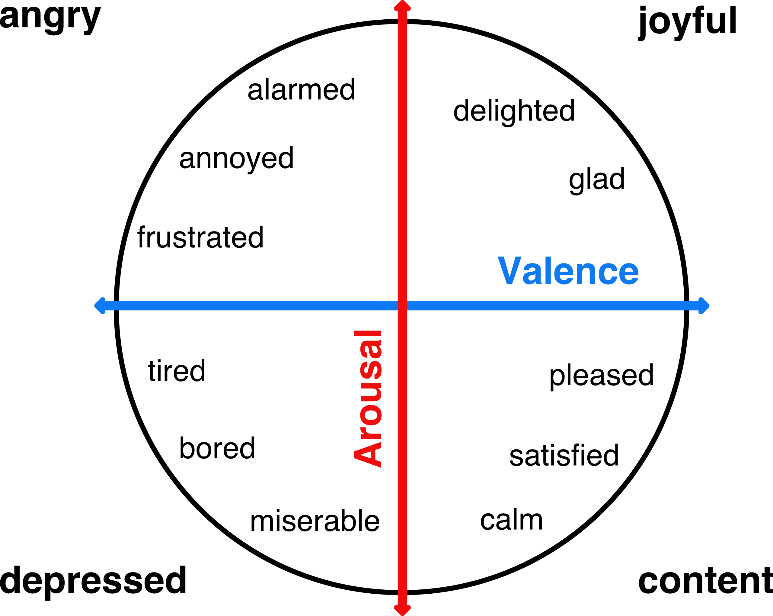 Fig. 2: Circumplex model of affect: Horizontal axis represents the valence dimension, 
                        the vertical axis represents the arousal dimension. Drawn after Posner et al. 2005. [Kim / Klinger 2019]