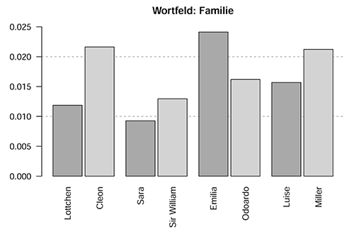 Abb. 8: Verwendung des Wortfelds
                                    ›Familie‹, normalisiert anhand der Länge der Figurenrede.
                                    [Krautter et al. 2020] 