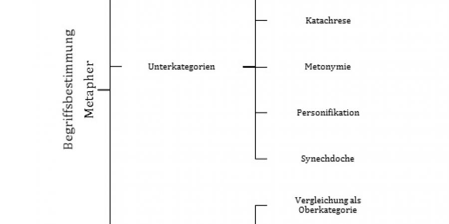 Abb. 2: Annotationsschema zum Metaphernbegriff
                        (eigene Darstellung, 2015).