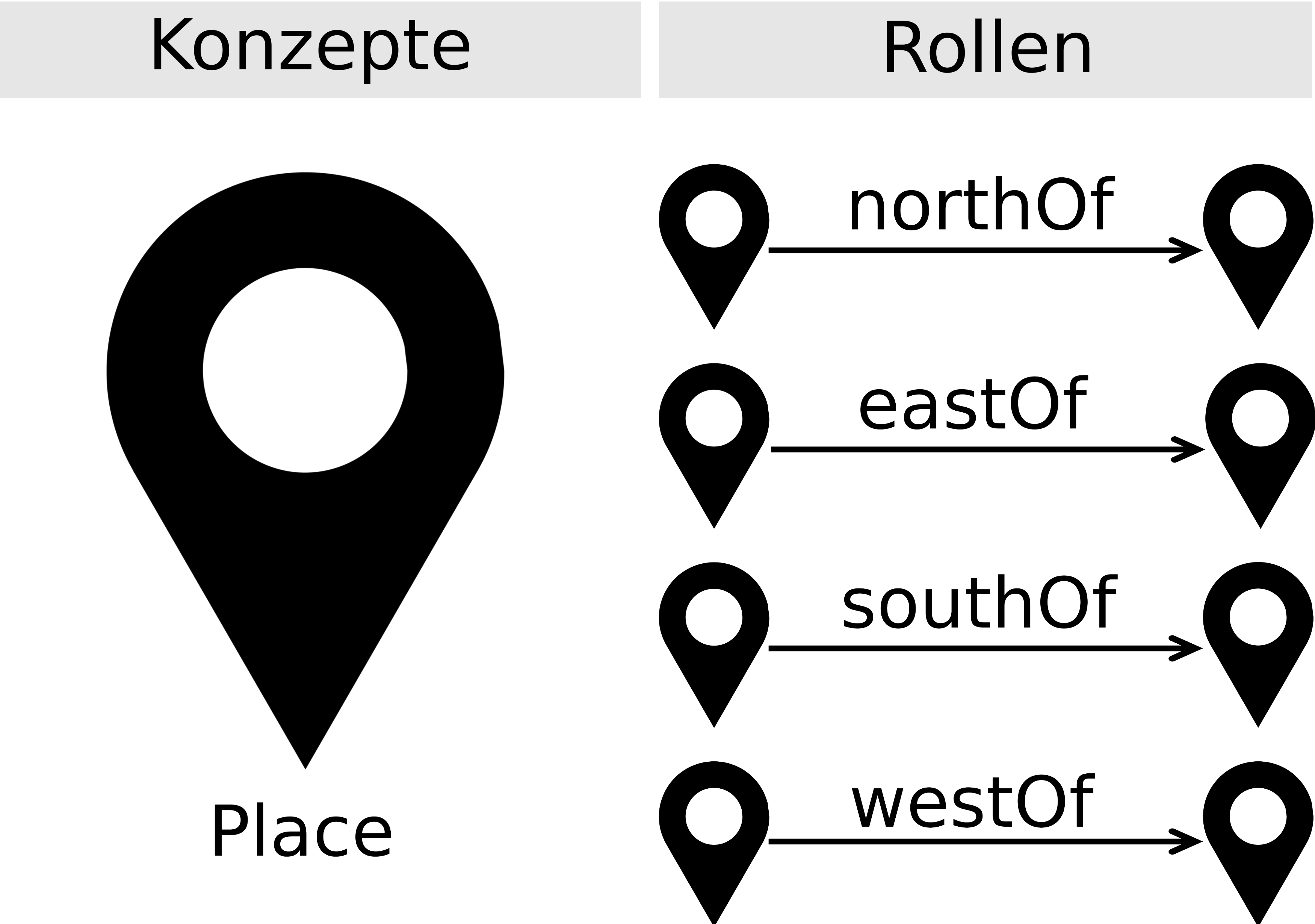 Abb. 2: Das Konzept Place und die Rolen
                           northOf, eastOf, southOf, westOf. [Eigene Darstellung, CC BY 4.0].