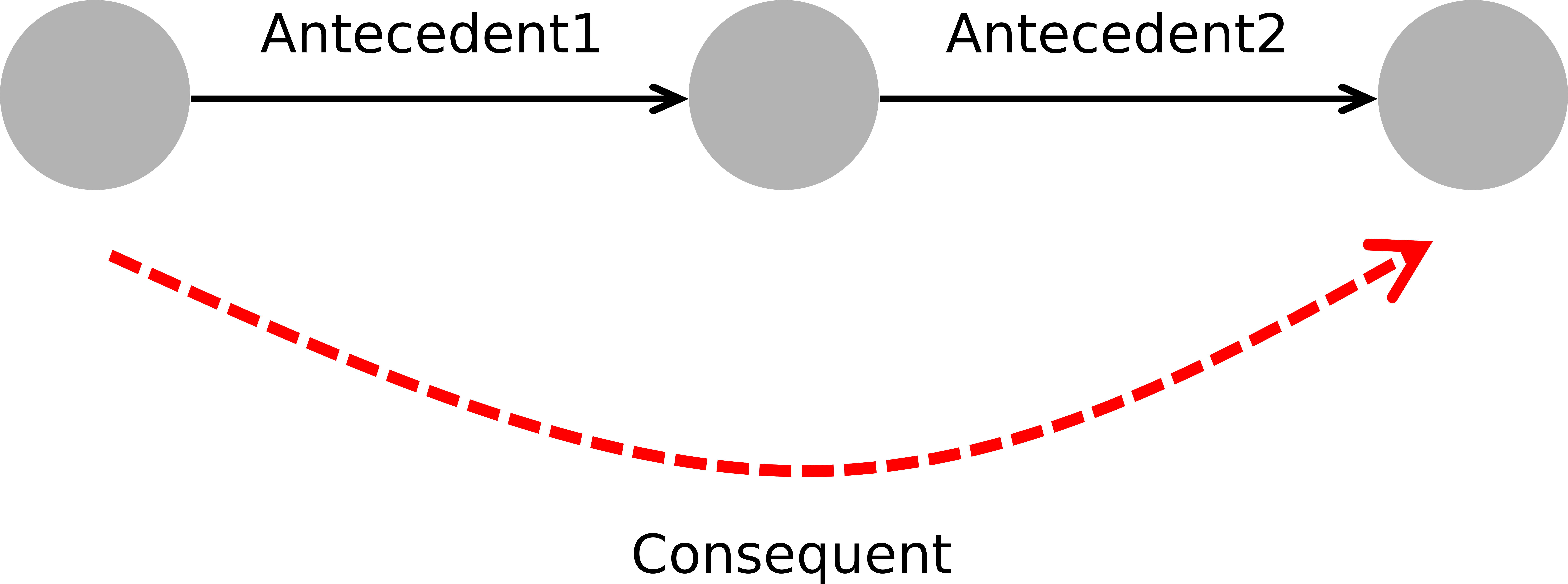 Abb. 3: Schematische Darstellung des
                           Role-Chain-Axioms (Rollen-Kettenregel). [Eigene Darstellung, CC BY
                              4.0].
