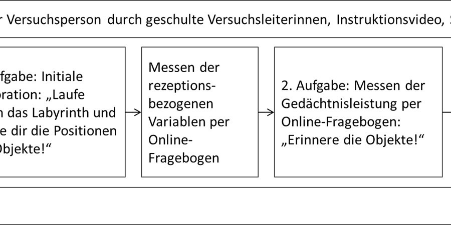 Abb. 4: Versuchsablauf des
                            ›Quasi-Experiments‹ am Beispiel der Experimentalbedingung (Grafik: Katharina
                            Schuster, 2013).