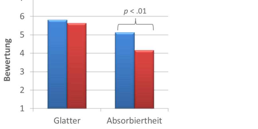 Abb. 8: Flow-Erleben im Vergleich beider
                            Versuchsbedingungen (Grafik: Katharina Schuster, 2014; Screenshot aus Excel,
                            14.03.2014).