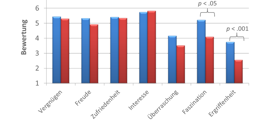 Abb. 9: Positive Emotionen im Vergleich
                            beider Versuchsbedingungen (Grafik: Katharina Schuster, 2014; Screenshot aus
                            Excel, 14.03.2014).