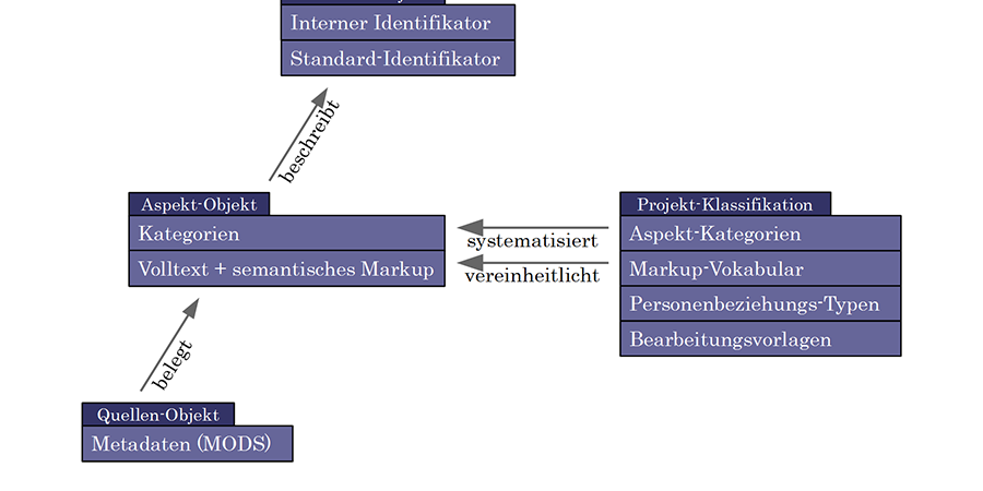 Abb. 1: Das Datenmodell des Personendaten-Repositoriums. Grafik: Torsten Roeder,
                    2014.