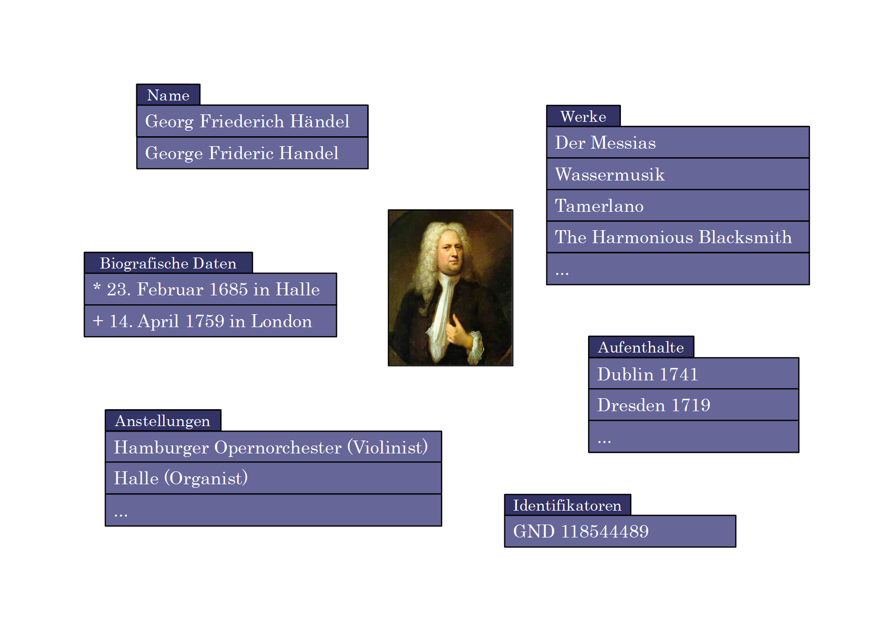 Abb. 2: Beispielaspekte zu Georg Friedrich Händel. In den dunkel schattierten
                    Reitern steht die jeweilige Kategorie. Grafik: Torsten Roeder, 2014.
