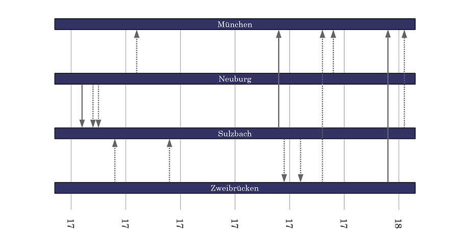 Abb. 7: Parallele Visualisierung von Sukzessionen und Migrationsbewegungen.
                    Grafik: Torsten Roeder, 2014.
