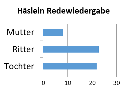 Abb. 4: Diagramm Redewiedergabe-1 im Häslein. [Grafik: Dimpel 2016.] 