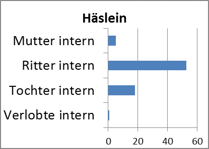 Abb. 8: Diagramm Fokalisierung im Häslein. [Grafik: Dimpel 2016.] 