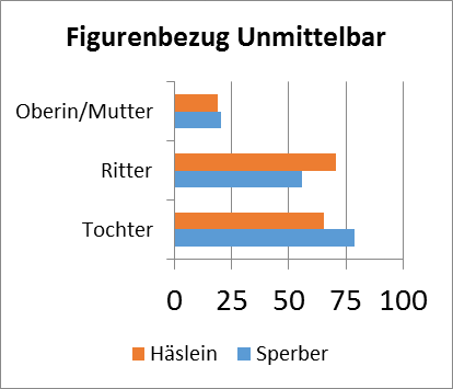 Abb. 9: Diagramm Figurenbezug Unmittelbar. [Grafik: Dimpel 2016.] 