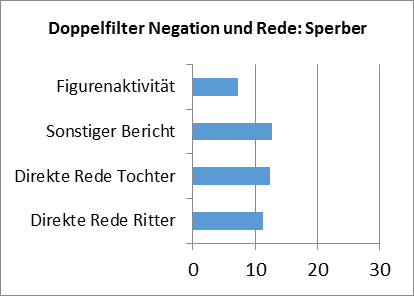 Abb. 11: Doppelfilter Negation und Rede im Sperber. [Grafik: Dimpel 2016.] 