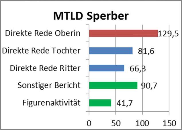 Abb. 13: Diagramm MTLD im Sperber. [Grafik: Dimpel 2016.] 