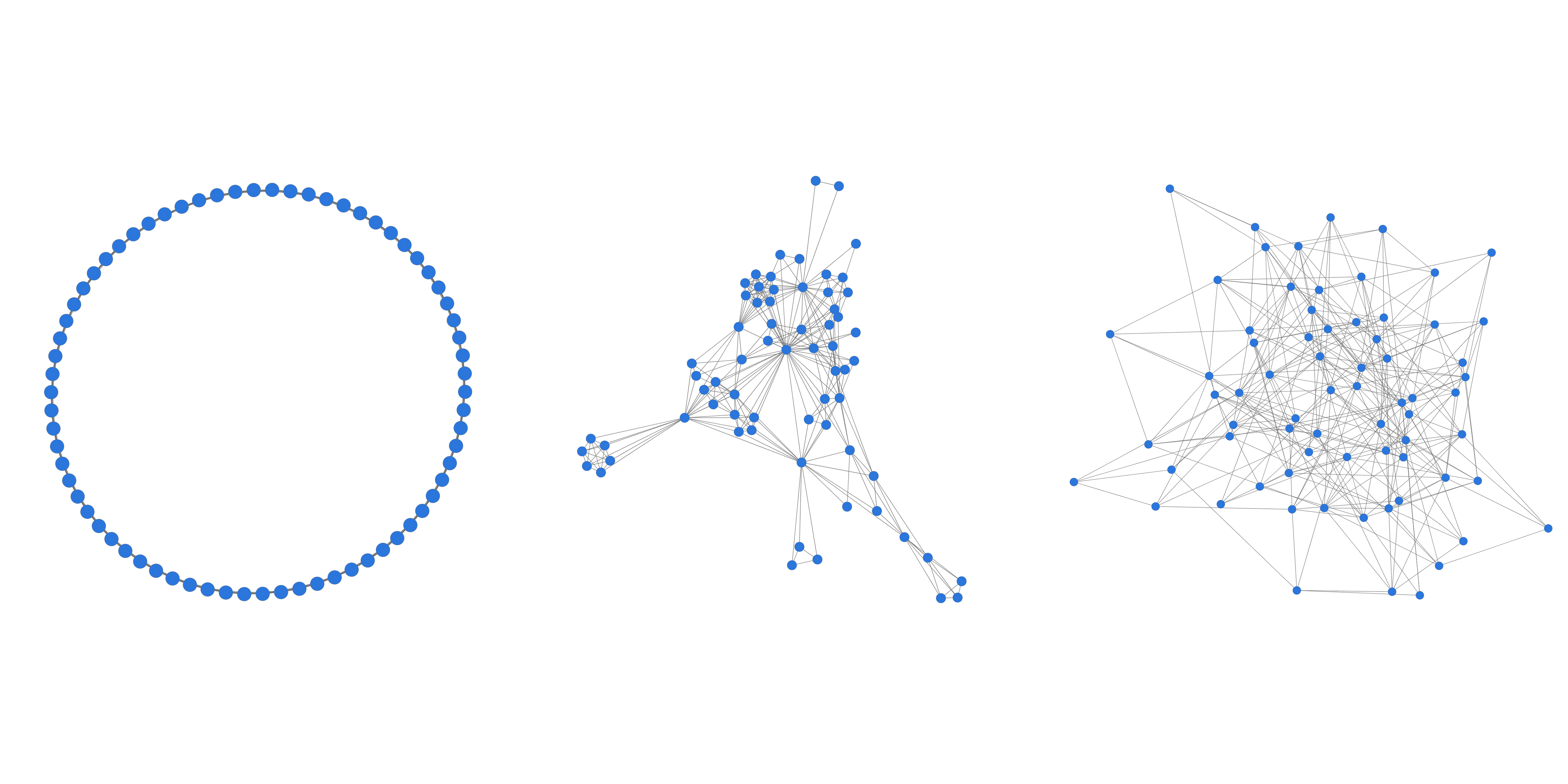 Abb. 7: a) Reguläres Netzwerk. (links)
                                    b) Small World. (Mitte) c) Random-Netzwerk. (rechts) © Eigene
                                    Grafik, 2017: CC BY 4.0. 