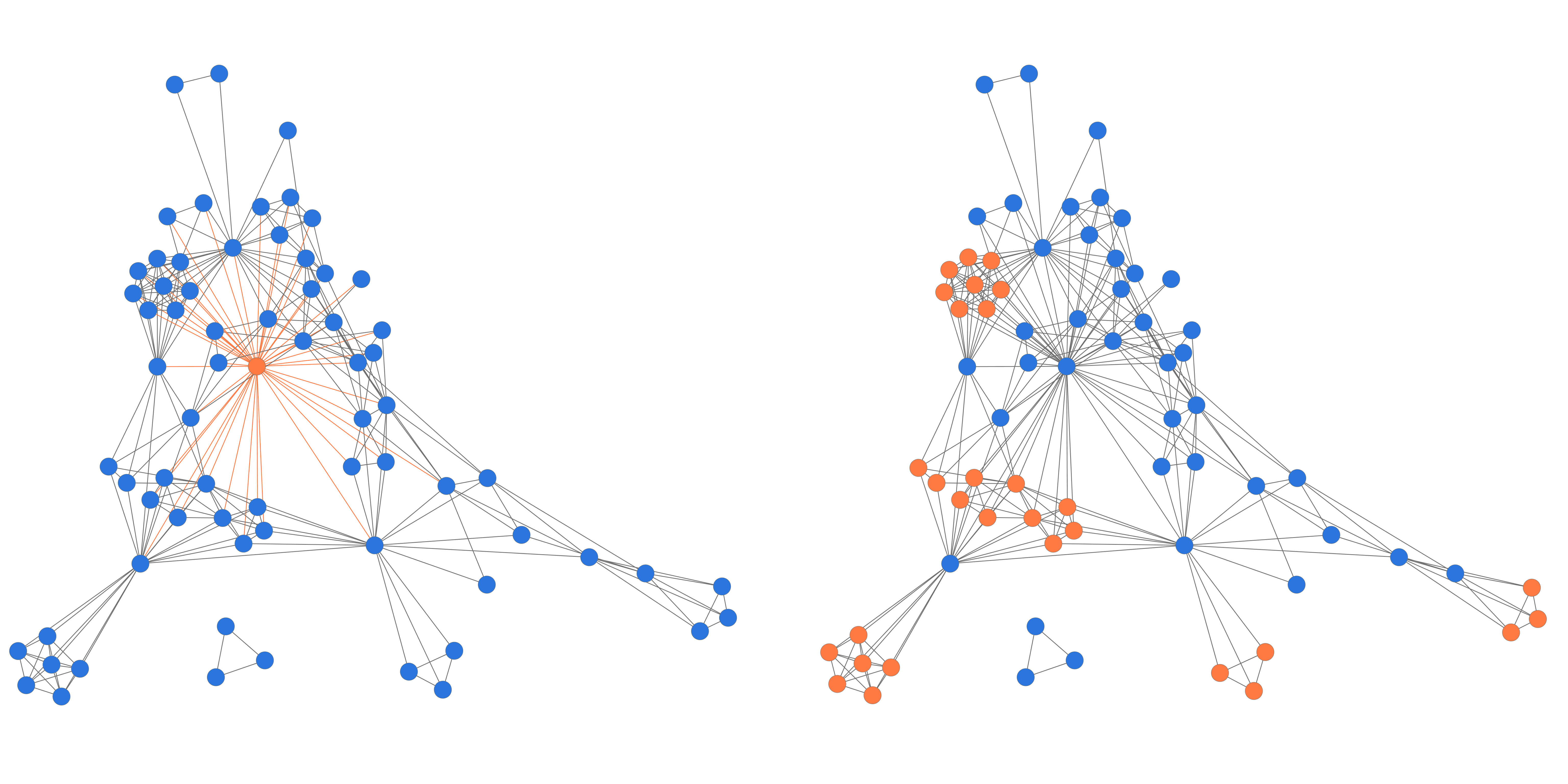 Abb. 8: a) Charakteristikum von Small
                                    World-Netzwerken – Cliquen. (links) b) Charakteristikum von
                                    Small World-Netzwerken – zentrale Figur(en). (rechts) © Eigene
                                    Grafik, 2017: CC BY 4.0. 