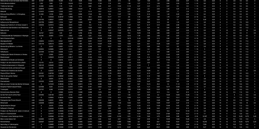 Abb. 1: Tabelle der Metadaten, Messwerte
                                und Angaben zu statistischen Frequenzen der Farbwerte (Lab-Farbraum,
                                16 Farbklassen-Modell, Software Redcolor-Tool, HCI) der Korpusbilder
                                © Pippich 2014. Link auf Datei: Waltraud von Pippich: Frequenzen und
                                statistische Dispersion der Farben in 50 Bildern von Adolph Menzel.
                                2014. Open data LMU Link: http://dx.doi.org/10.5282/ubm/data.79