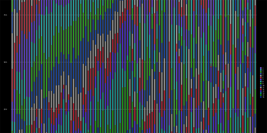 Abb. 2: Stilometrische Bildanalysen,
                                Diagramm der Farbwertkompositionen von 100 Bildern, 50 Bilder von
                                Adolph Menzel (links), 50 Bilder heterogener Autorschaft – von
                                Giotto bis Yves Klein (rechts). Jede Säule im Diagramm repräsentiert
                                ein Bild in seiner farblichen Komposition (Messtechnologie:
                                Lab-Farbraum, 16 Farbklassen-Modell, Software Redcolor-Tool, HCI) ©
                                Pippich 2013. 