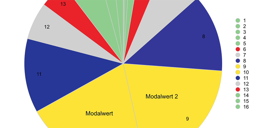 Abb. 13: Diagramm der Farbwerte
                                (Lab-Farbraum, 16 Farbklassen-Modell, Software Redcolor-Tool, HCI),
                                Darstellung der Fibonacci-Relationen: (jeweils) gelbes Segment /
                                blaues Segment, blaues Segment / graues Segment, graues Segment /
                                rotes Segment, rot-grünes Segment / blaues Segment, Adolph Menzel,
                                    Piazza d´Erbe in Verona © Pippich 2014.
                                Weitere goldene Relationen Link auf Datei: Waltraud von Pippich:
                                Goldene Relationen in Farbkompositionen von Adolph Menzel. Das
                                Gemälde Piazza d´Erbe in Verona. 2012. Open
                                data LMU Link: http://dx.doi.org/10.5282/ubm/data.83