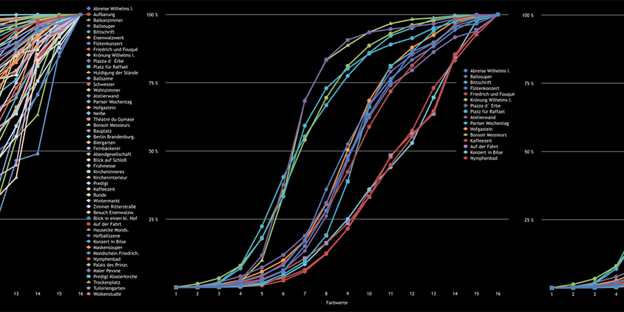Abb. 17: Kumulative Frequenzhistogramme:
                                Farbverteilung in 50 Bildern von Adolph Menzel (links),
                                Graphenbündel: Farbverteilung in 16 Bildern (Mitte), Graphenbündel:
                                Farbverteilung in 14 Bildern (rechts). Die horizontale Achse der
                                Histogramme zeigt die 16 Farbwerte, die vertikale Achse zeigt die
                                Prozentzahl (Messtechnologie: Lab-Farbraum, 16 Farbklassen-Modell,
                                Software Redcolor-Tool, HCI) © Pippich 2014.