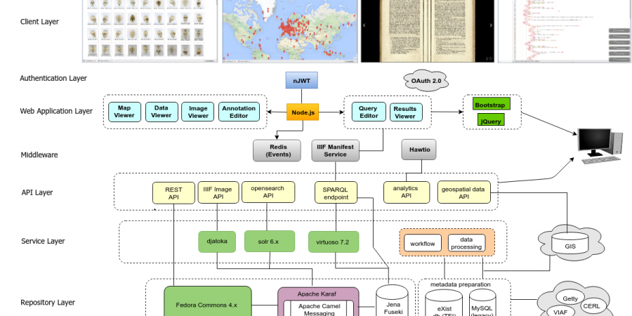 Abb. 9: Architekturskizze PANDORA LOD
                                Framework v.0.3 (Christopher H. Johnson; [online])