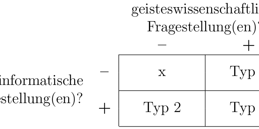 Abb. 1: Klassifikation von DH-Ansätzen
                                (Grafik: Gius / Jacke 2014).