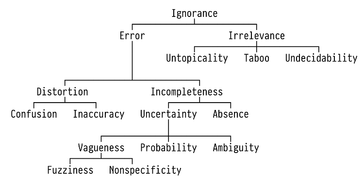Fig. 1: Smithson’s taxonomy of ignorance. [Piotrowski 2019, redrawn after Smithson 1989, p. 9.]