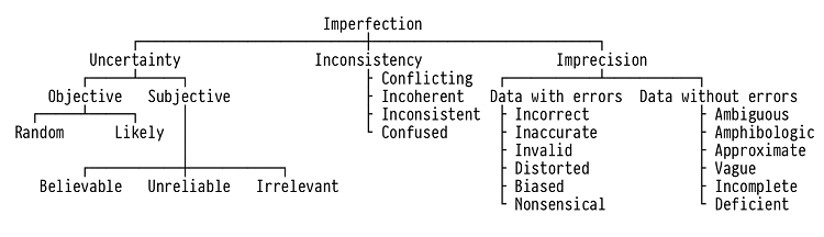 Fig. 2: Smets’s taxonomy of imperfection. [Piotrowski 2019, drawn after Smets 1997.]