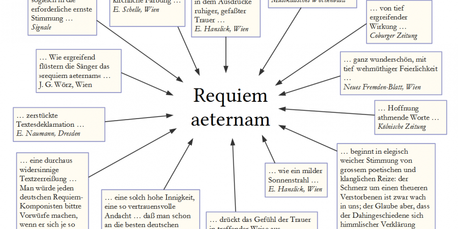 Abb. 5: Kommentare zur Einleitung der Messa da Requiem (Requiem aeternam). [Grafik: Torsten Roeder.]