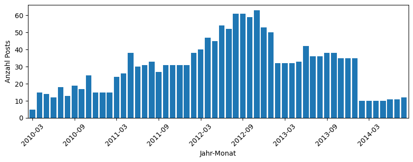 Abb. 1: Anzahl aktiver Blogposts von März 2010 bis September 2014, mit
                           monatlichen Zeitschnitten. Jeder Balken zeigt die Anzahl aktiver
                           Blogposts in einem Monat. [Knapp / Schlesinger / Blessing 2023]
