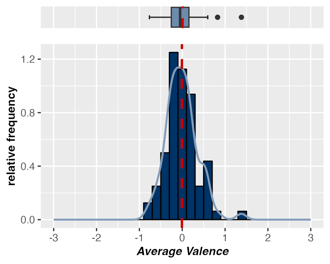 
                              Fig. 1: Histogram, density
                              curve and Boxplot for the Average Valence values of all annotated
                              fairy tales. The y-axis shows the relative number of texts per valence
                              segment, the dashed auxiliary line depicts the overall mean = -0.008.
                              [Graphic: Berenike Herrmann / Jana Lüdtke 2023] 
                           