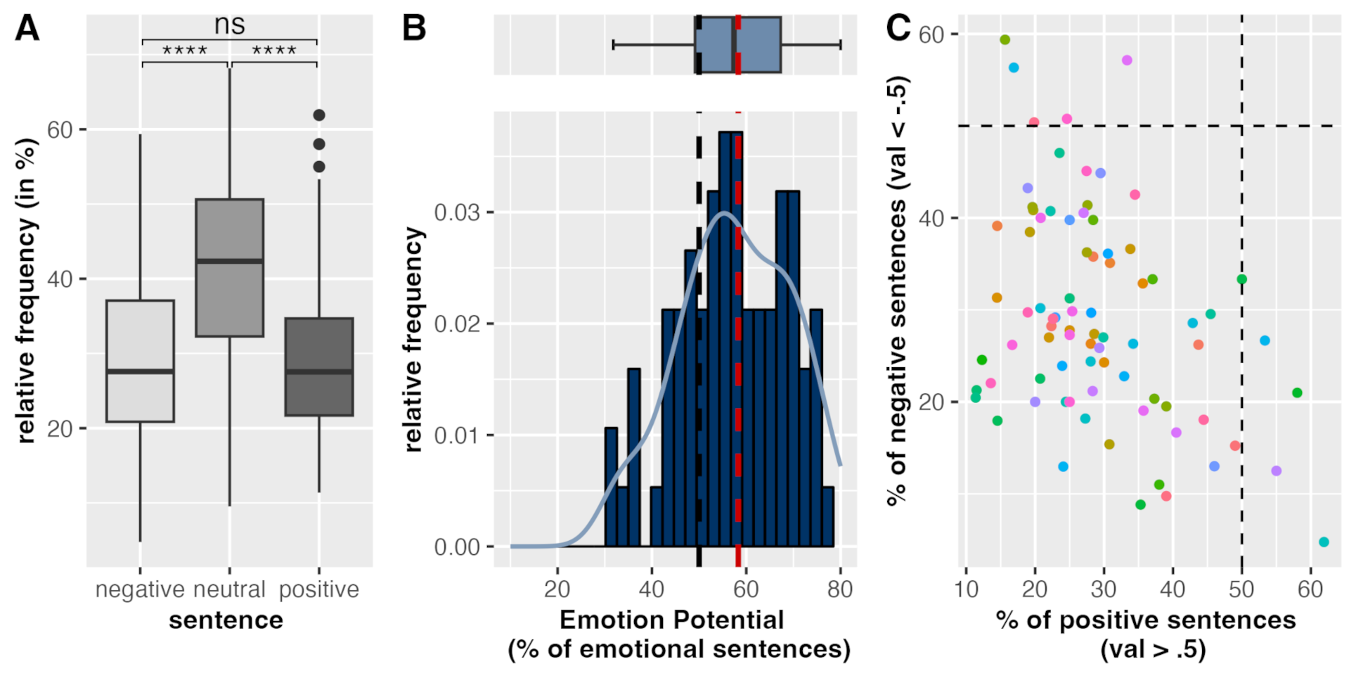 
                              Fig. 2: A – Relative
                              frequency of the negative, neutral, and positive sentence (in %) in
                              all fairy tales and the results of pairwise comparisons, B –
                              Histogram and boxplot for the Emotion Potential (relative frequency
                              (in %) of emotional sentences in the fairy tales, black dashed line
                              indicates 50 %, red dashed line indicates the overall corpus meanEP =
                              58.31), C - Scatterplot of the relative frequency of positive and
                              negative sentences (in %) per fairy tale (individual texts coded by
                              color, dashed lines indicate 50 %). [Graphic: Berenike Herrmann /
                              Jana Lüdtke 2023] 
                           