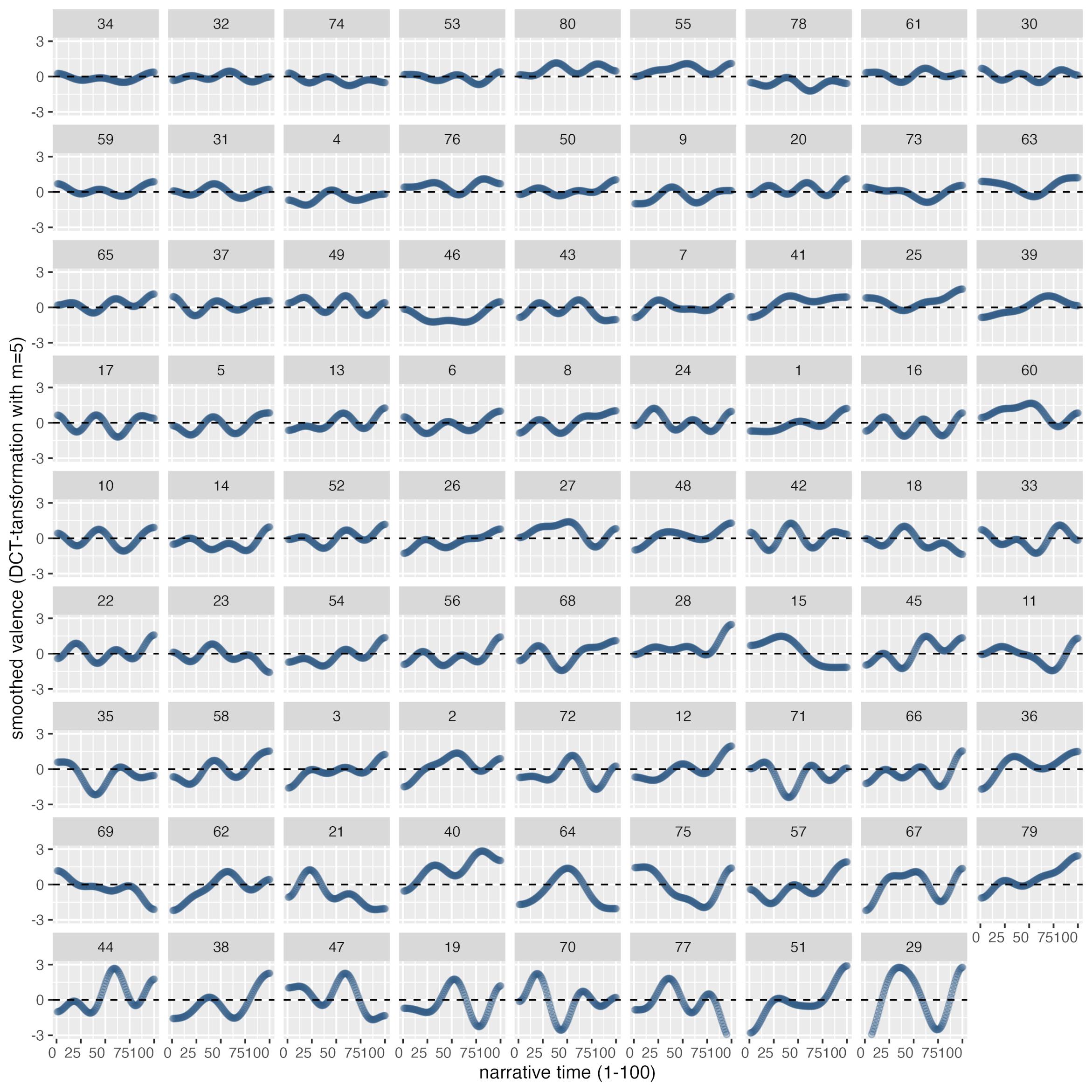 
                              Fig. 3: Emotional Arcs of all
                              fairy tales in <i>ChildTale-A</i> based on DCT-smoothed valence annotations.
                              Narrative time is normalized to a time window from 1 to 100. The
                              Emotional Arcs are ordered according to the ascending range of the
                              emotion trajectories, defined as the difference between the highest
                              and lowest smoothed valence value. The assignment of the IDs to the
                              fairy tales can be found in Table S1. Black dashed lines indicate the
                              theoretical mean of the valence scale. [Graphic: Berenike Herrmann
                              / Jana Lüdtke 2023] 
                           