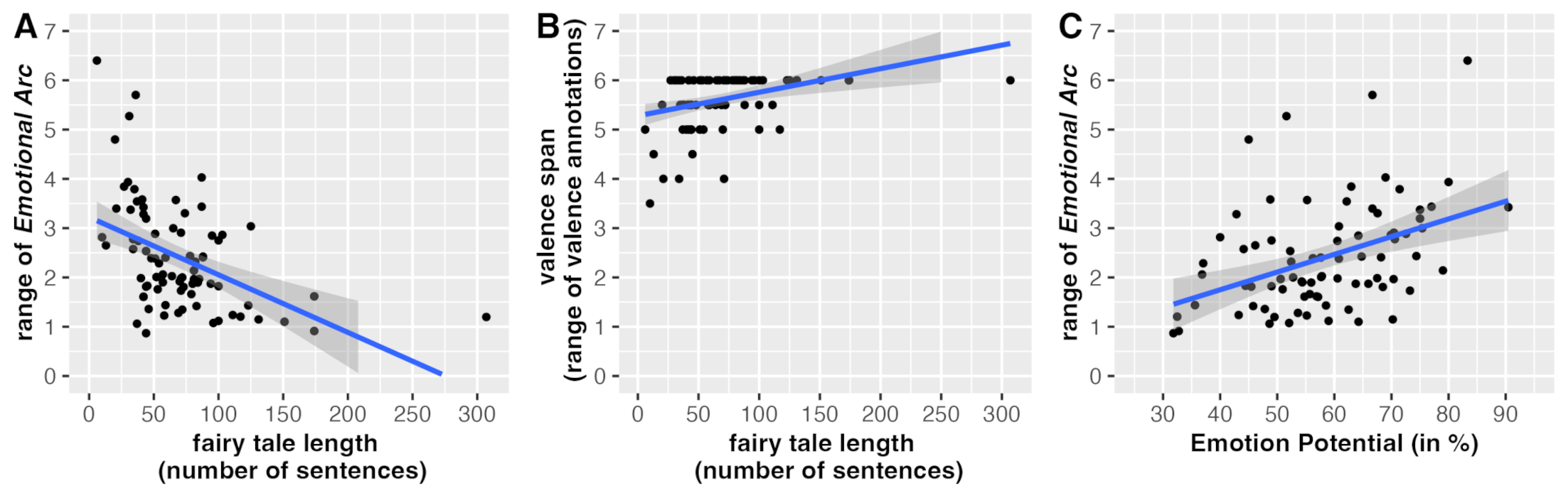 
                              Fig. 4: Relationship between
                              fairy tale length and range of DCT smoothed valence annotations (A),
                              fairy tale length and range of the original valence annotations
                              (valence span) (B), and Emotion Potential (percent of positive and
                              negative sentences) and range of the DCT smoothed valence annotations
                              (C). [Graphic: Berenike Herrmann / Jana Lüdtke 2023] 
                           